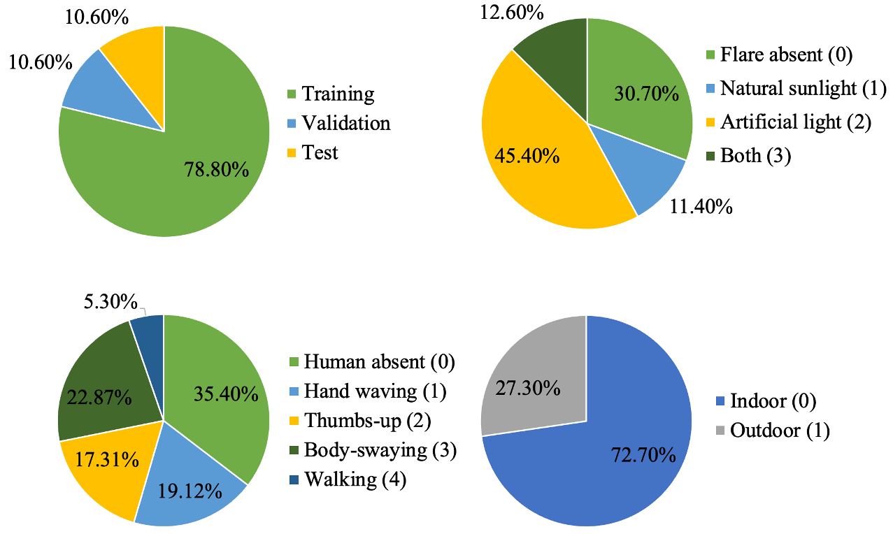 UDC-VIT Statistics